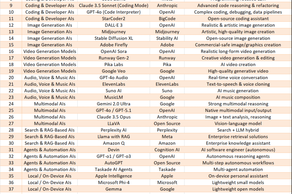 List of all AIs and LLMs