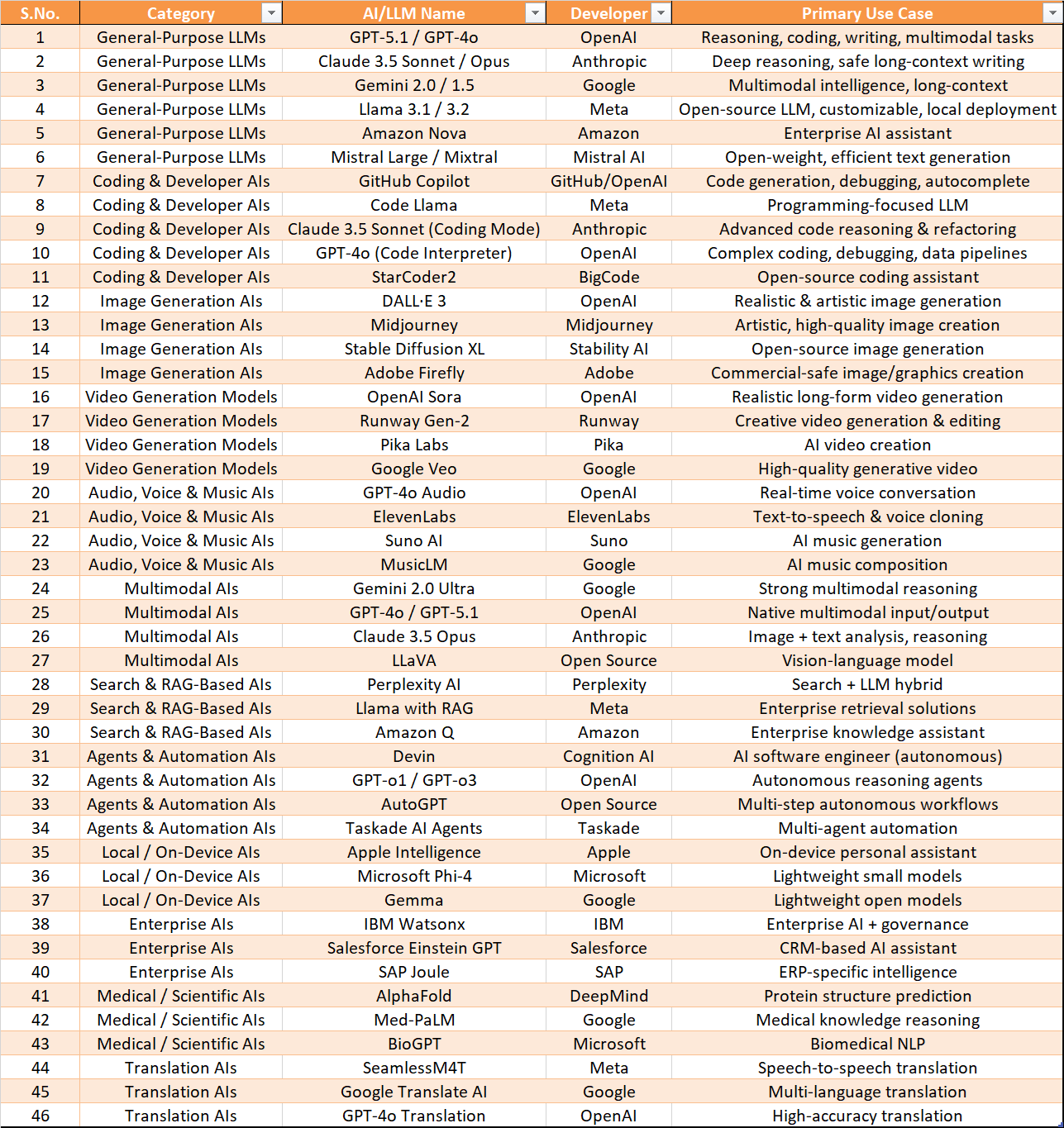 List of All AIs & LLMs Function Wise (2025 Updated Guide), Choose  The Best